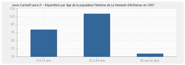 Répartition par âge de la population féminine de Le Hommet-d'Arthenay en 2007